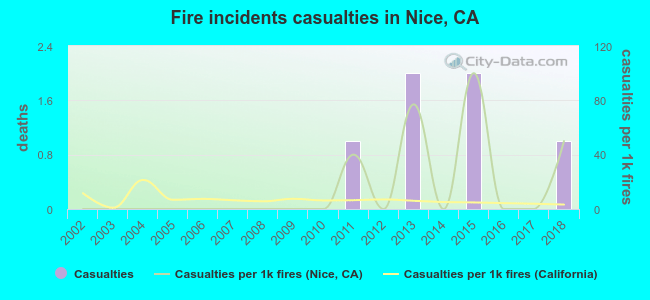Fire incidents casualties in Nice, CA