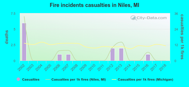 Fire incidents casualties in Niles, MI