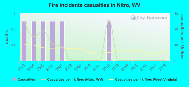 Fire incidents casualties in Nitro, WV