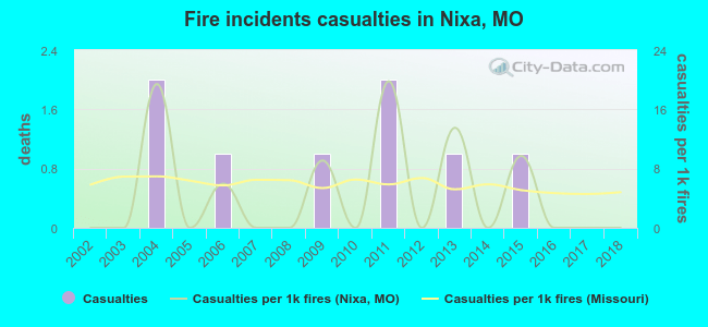 Fire incidents casualties in Nixa, MO
