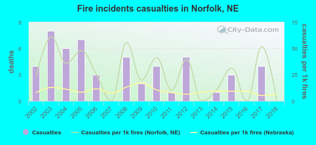 Fire incidents casualties in Norfolk, NE