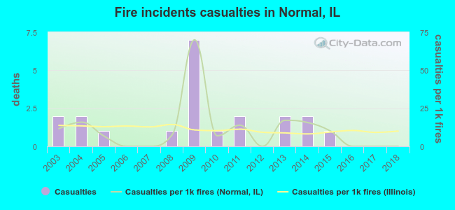 Fire incidents casualties in Normal, IL