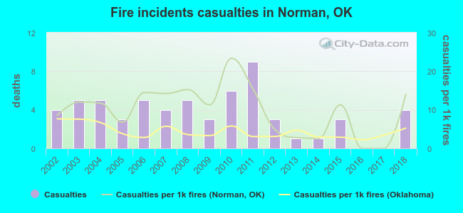 Fire incidents casualties in Norman, OK
