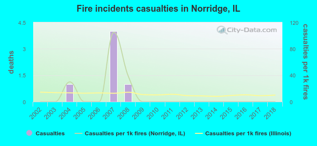 Fire incidents casualties in Norridge, IL
