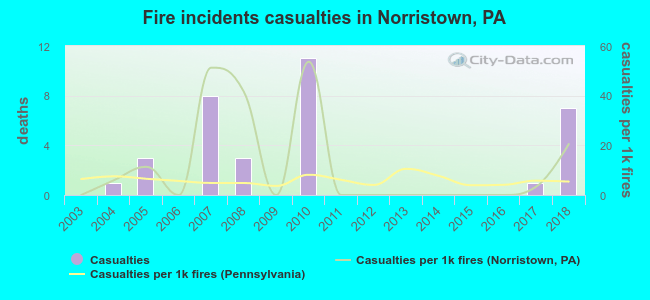 Fire incidents casualties in Norristown, PA