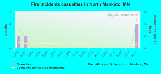 Fire incidents casualties in North Mankato, MN