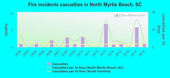 Fire incidents casualties in North Myrtle Beach, SC