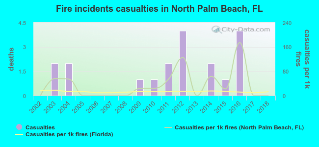 Fire incidents casualties in North Palm Beach, FL