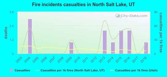 Fire incidents casualties in North Salt Lake, UT