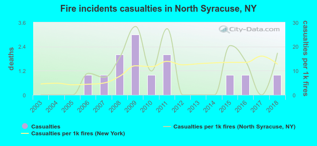Fire incidents casualties in North Syracuse, NY