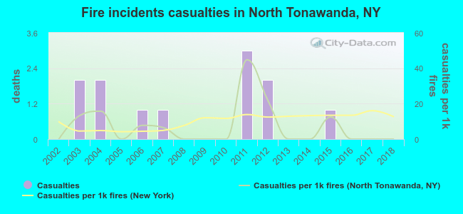 Fire incidents casualties in North Tonawanda, NY