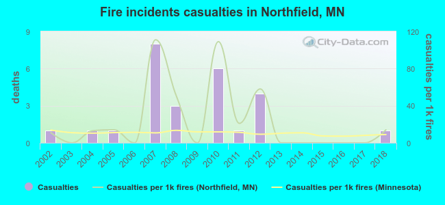 Fire incidents casualties in Northfield, MN
