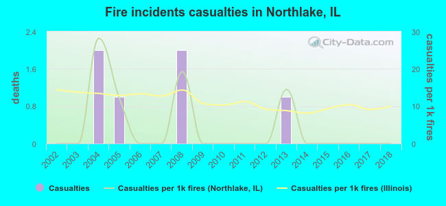 Fire incidents casualties in Northlake, IL