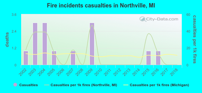 Fire incidents casualties in Northville, MI