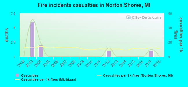 Fire incidents casualties in Norton Shores, MI