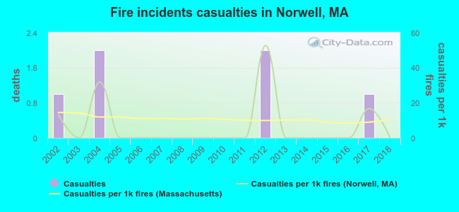 Fire incidents casualties in Norwell, MA