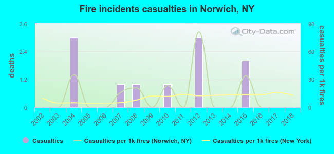Fire incidents casualties in Norwich, NY