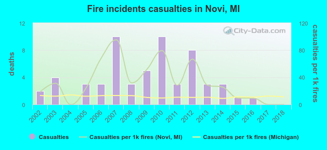 Fire incidents casualties in Novi, MI