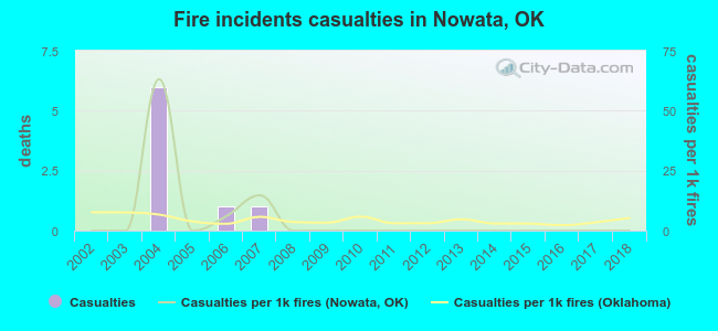 Fire incidents casualties in Nowata, OK