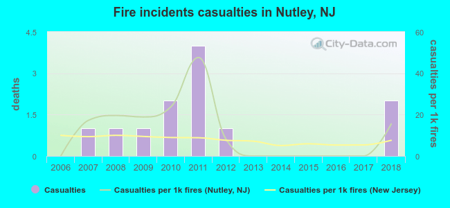 Fire incidents casualties in Nutley, NJ