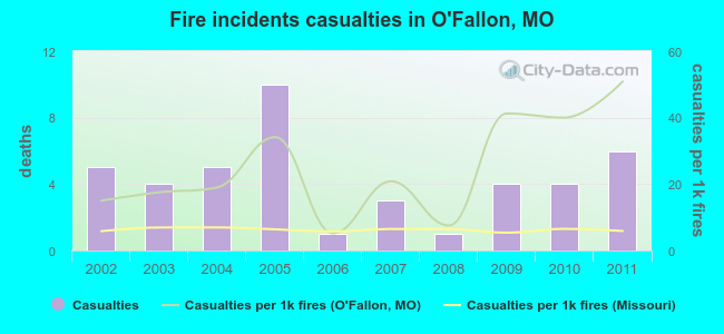 Fire incidents casualties in O`Fallon, MO