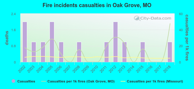 Fire incidents casualties in Oak Grove, MO
