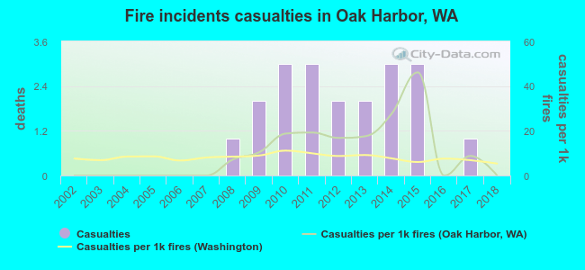 Fire incidents casualties in Oak Harbor, WA