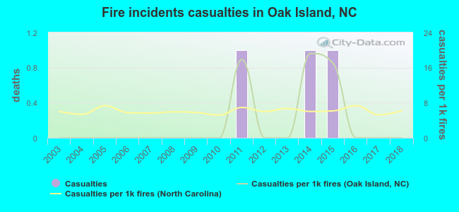 Fire incidents casualties in Oak Island, NC
