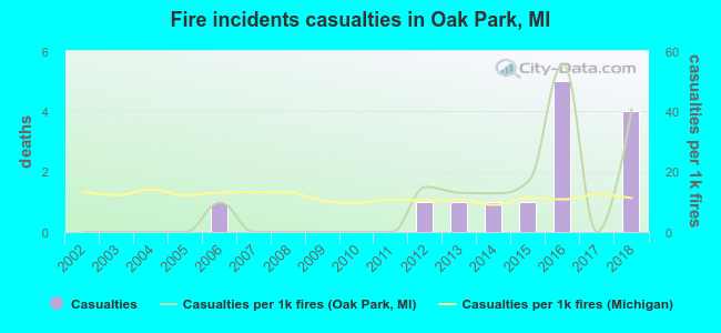 Fire incidents casualties in Oak Park, MI