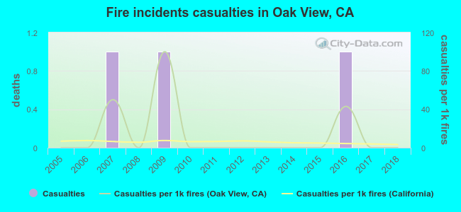 Fire incidents casualties in Oak View, CA