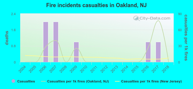 Fire incidents casualties in Oakland, NJ