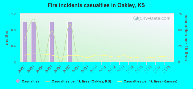 Fire incidents casualties in Oakley, KS