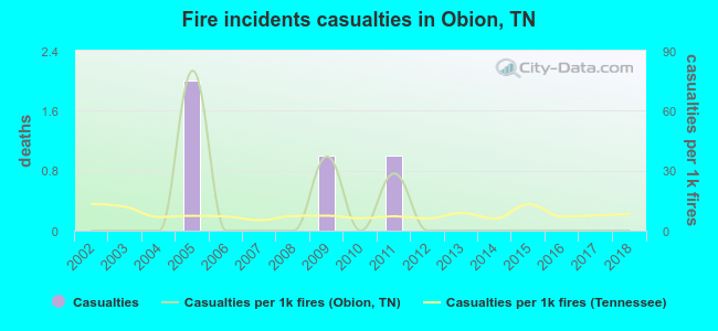 Fire incidents casualties in Obion, TN