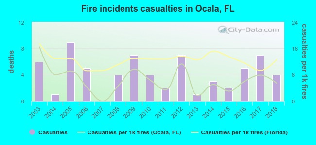 Fire incidents casualties in Ocala, FL