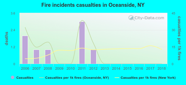 Fire incidents casualties in Oceanside, NY
