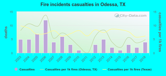 Fire incidents casualties in Odessa, TX