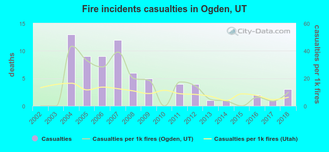 Fire incidents casualties in Ogden, UT