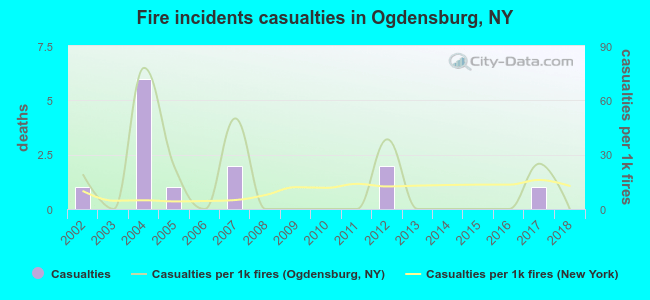 Fire incidents casualties in Ogdensburg, NY