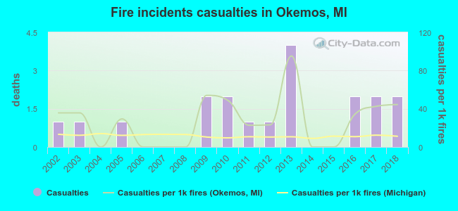 Fire incidents casualties in Okemos, MI