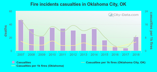 Fire incidents casualties in Oklahoma City, OK