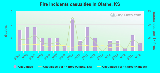 Fire incidents casualties in Olathe, KS