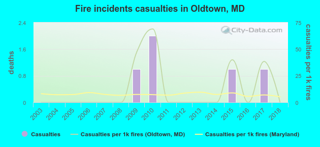 Fire incidents casualties in Oldtown, MD