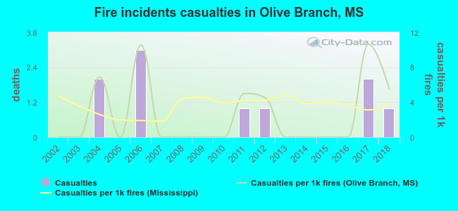 Fire incidents casualties in Olive Branch, MS