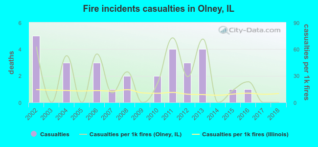Fire incidents casualties in Olney, IL