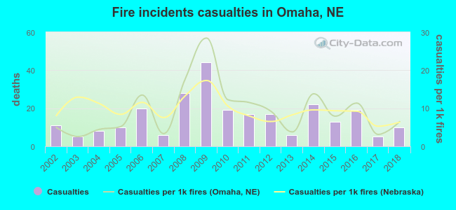Fire incidents casualties in Omaha, NE