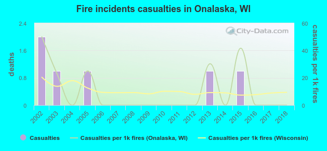 Fire incidents casualties in Onalaska, WI