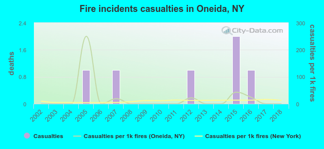 Fire incidents casualties in Oneida, NY
