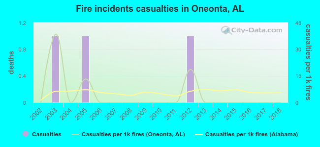 Fire incidents casualties in Oneonta, AL