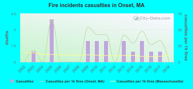 Fire incidents casualties in Onset, MA