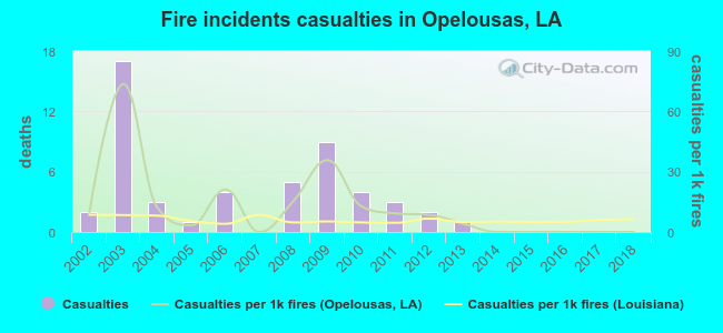 Fire incidents casualties in Opelousas, LA